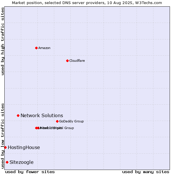 Market position of Network Solutions vs. Sitezoogle vs. HostingHouse