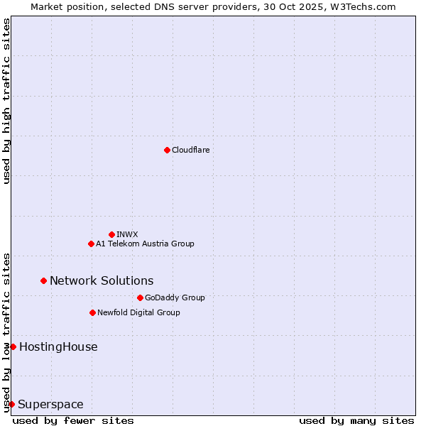 Market position of Network Solutions vs. HostingHouse vs. Superspace