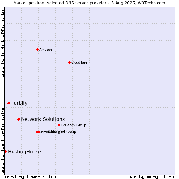 Market position of Network Solutions vs. Turbify vs. HostingHouse