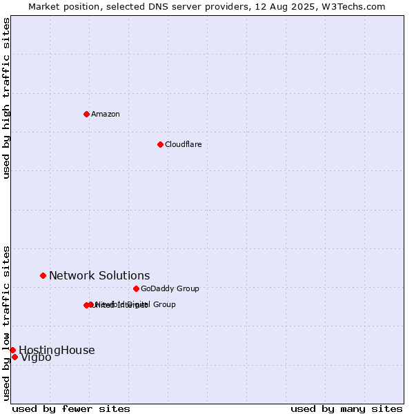 Market position of Network Solutions vs. Vigbo vs. HostingHouse
