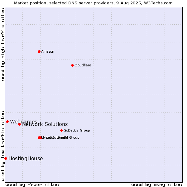 Market position of Network Solutions vs. Webnames vs. HostingHouse