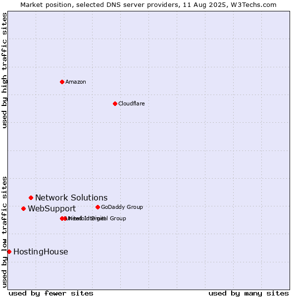 Market position of Network Solutions vs. WebSupport vs. HostingHouse