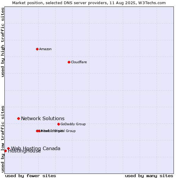 Market position of Network Solutions vs. Web Hosting Canada vs. HostingHouse