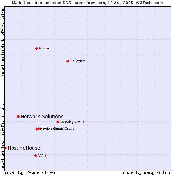 Market position of Wix vs. Network Solutions vs. HostingHouse