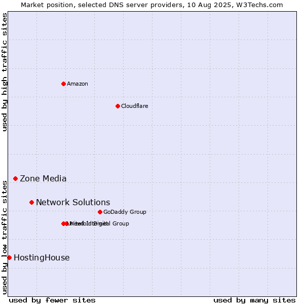 Market position of Network Solutions vs. Zone Media vs. HostingHouse