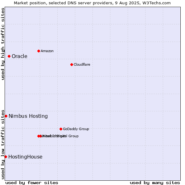Market position of Oracle vs. Nimbus Hosting vs. HostingHouse
