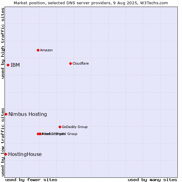 Market position of IBM vs. Nimbus Hosting vs. HostingHouse