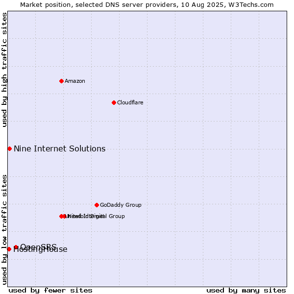 Market position of OpenSRS vs. Nine Internet Solutions vs. HostingHouse