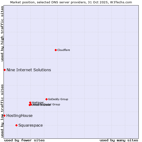 Market position of Squarespace vs. Nine Internet Solutions vs. HostingHouse