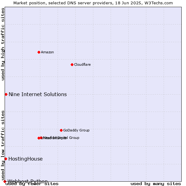 Market position of Nine Internet Solutions vs. HostingHouse vs. Webhost Python
