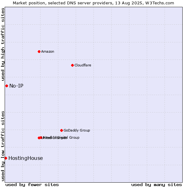 Market position of No-IP vs. HostingHouse