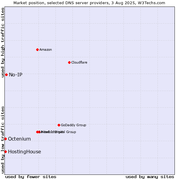 Market position of No-IP vs. HostingHouse vs. Octenium