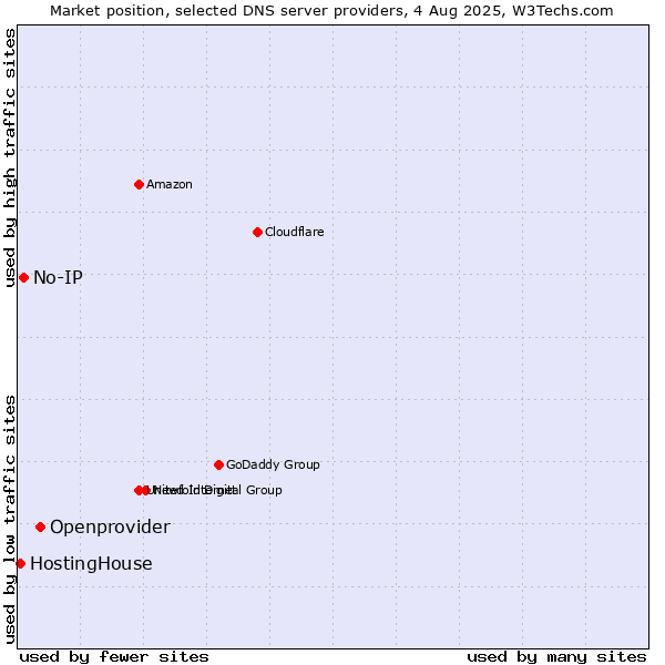 Market position of Openprovider vs. No-IP vs. HostingHouse