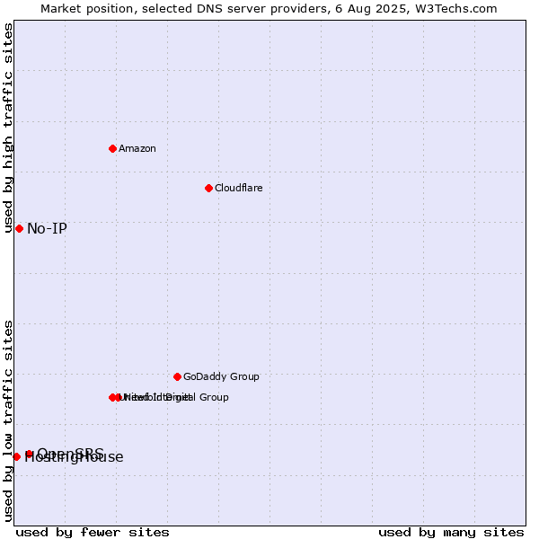 Market position of OpenSRS vs. No-IP vs. HostingHouse