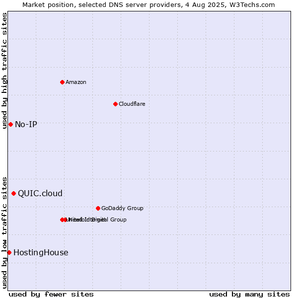 Market position of QUIC.cloud vs. No-IP vs. HostingHouse