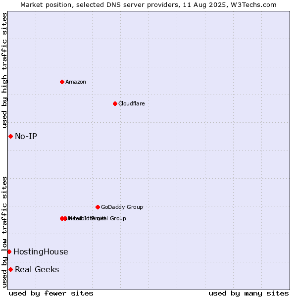 Market position of Real Geeks vs. No-IP vs. HostingHouse