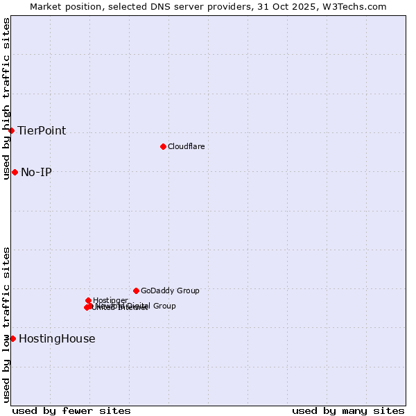 Market position of No-IP vs. HostingHouse vs. TierPoint