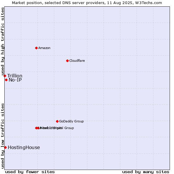 Market position of No-IP vs. HostingHouse vs. Trillion