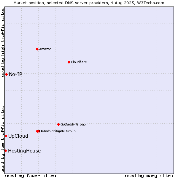 Market position of UpCloud vs. No-IP vs. HostingHouse