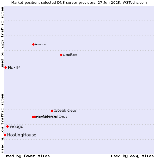Market position of webgo vs. No-IP vs. HostingHouse