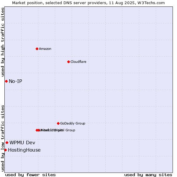Market position of WPMU Dev vs. No-IP vs. HostingHouse