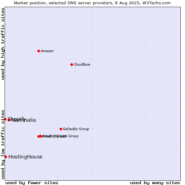 Market position of Nominalia vs. HostingHouse vs. Shopify