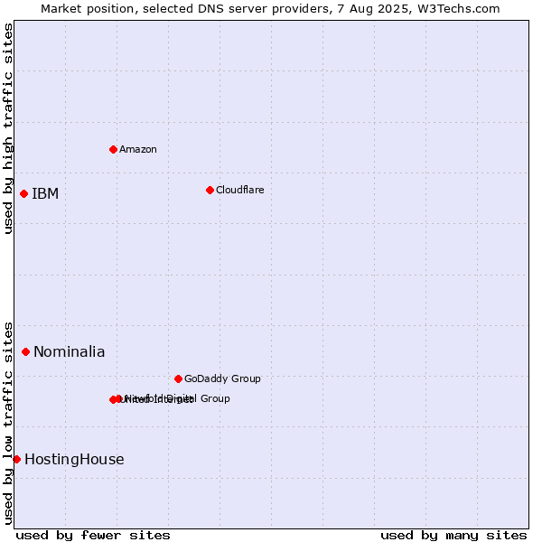 Market position of Nominalia vs. IBM vs. HostingHouse