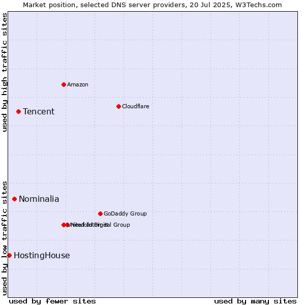 Market position of Tencent vs. Nominalia vs. HostingHouse