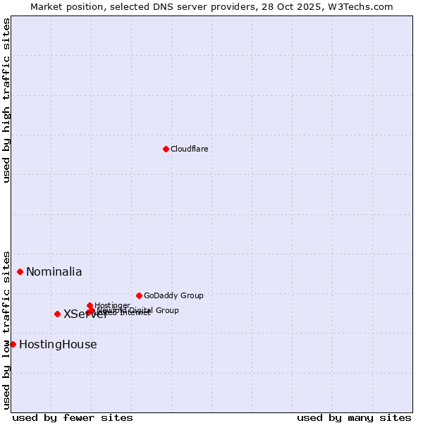 Market position of XServer vs. Nominalia vs. HostingHouse