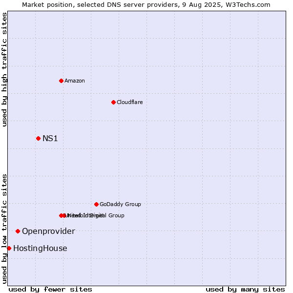 Market position of NS1 vs. Openprovider vs. HostingHouse