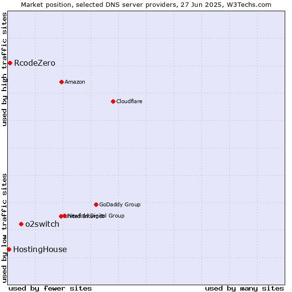 Market position of o2switch vs. RcodeZero vs. HostingHouse