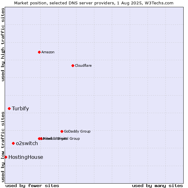 Market position of o2switch vs. Turbify vs. HostingHouse