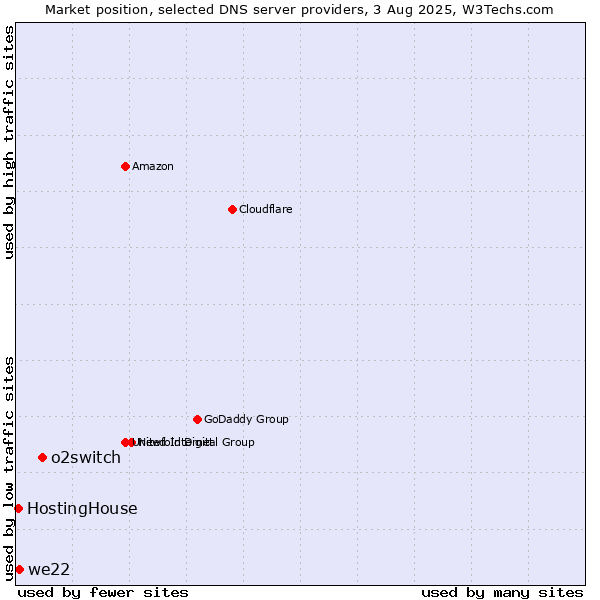 Market position of o2switch vs. we22 vs. HostingHouse