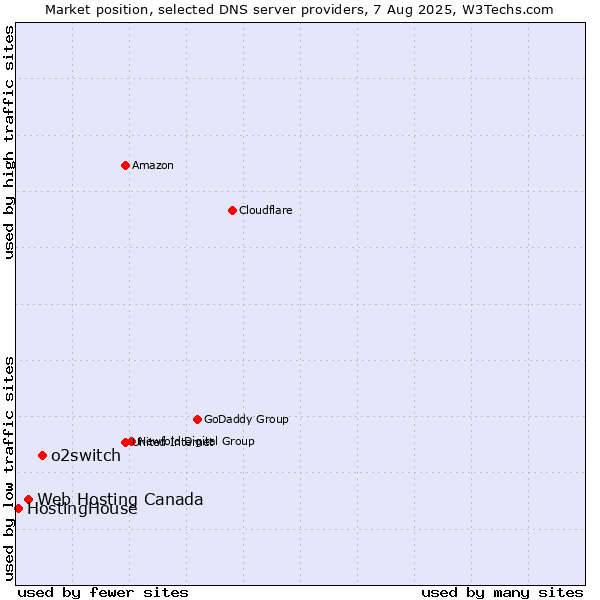 Market position of o2switch vs. Web Hosting Canada vs. HostingHouse