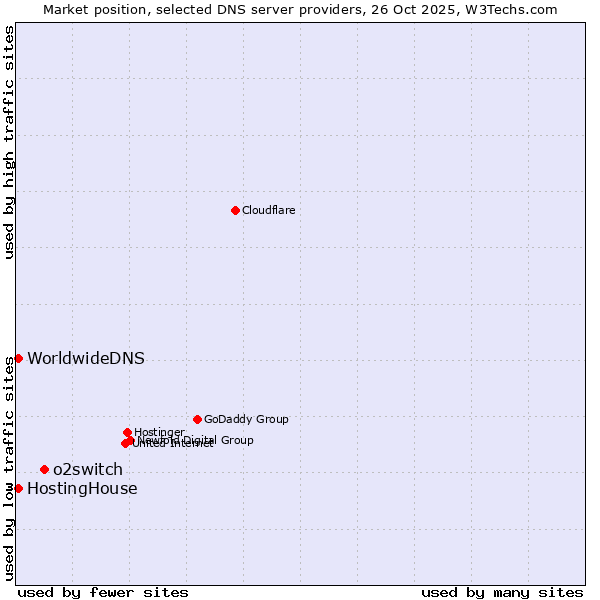 Market position of o2switch vs. HostingHouse vs. WorldwideDNS