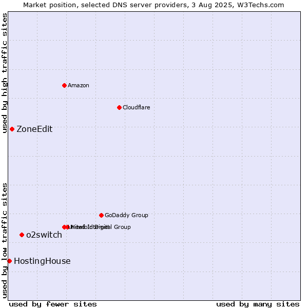 Market position of o2switch vs. ZoneEdit vs. HostingHouse