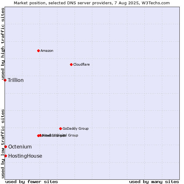 Market position of HostingHouse vs. Octenium vs. Trillion