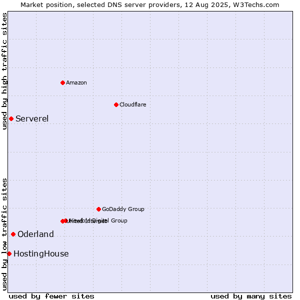 Market position of Oderland vs. Serverel vs. HostingHouse