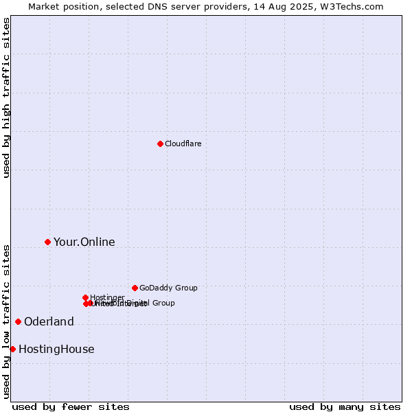 Market position of Your.Online vs. Oderland vs. HostingHouse