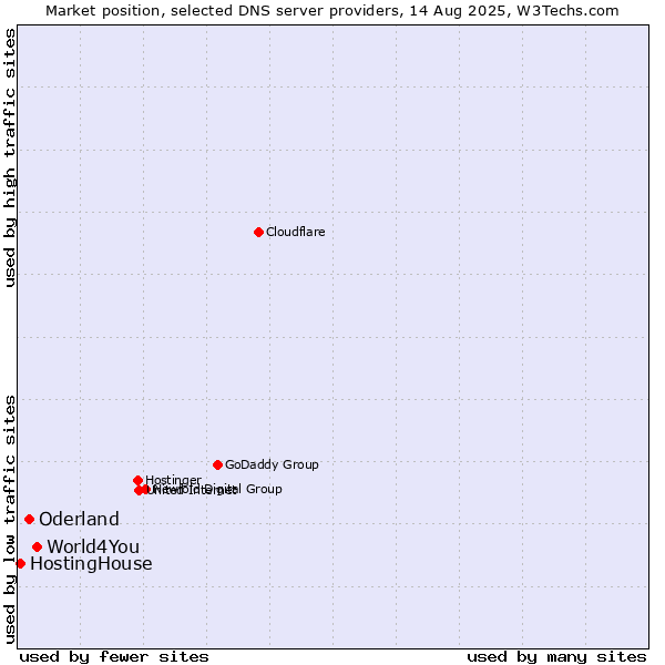 Market position of World4You vs. Oderland vs. HostingHouse