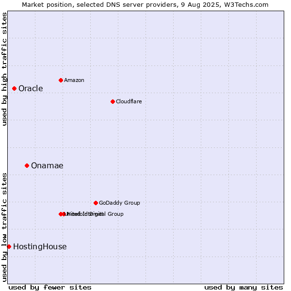 Market position of Onamae vs. Oracle vs. HostingHouse