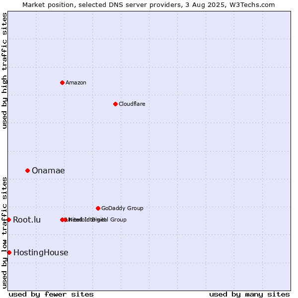 Market position of Onamae vs. HostingHouse vs. Root.lu