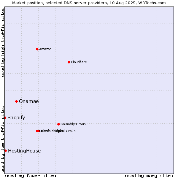 Market position of Onamae vs. HostingHouse vs. Shopify
