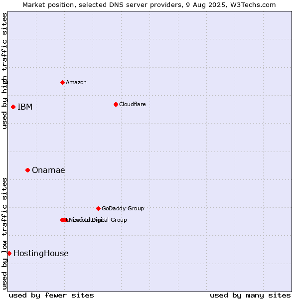 Market position of Onamae vs. IBM vs. HostingHouse