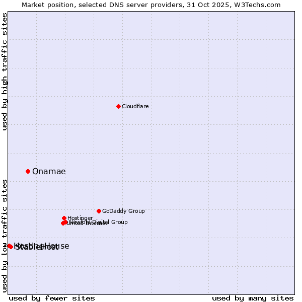 Market position of Onamae vs. StableHost vs. HostingHouse