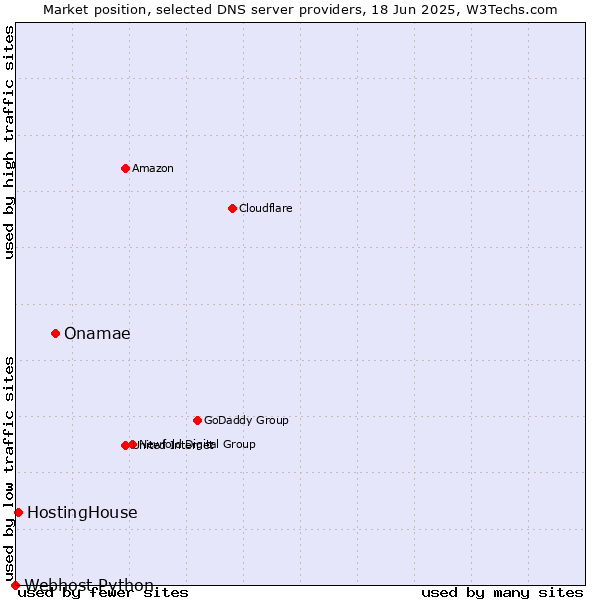 Market position of Onamae vs. HostingHouse vs. Webhost Python