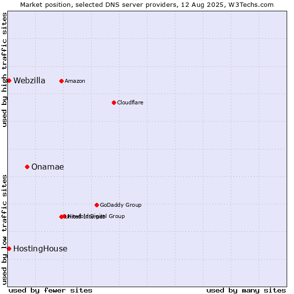 Market position of Onamae vs. HostingHouse vs. Webzilla