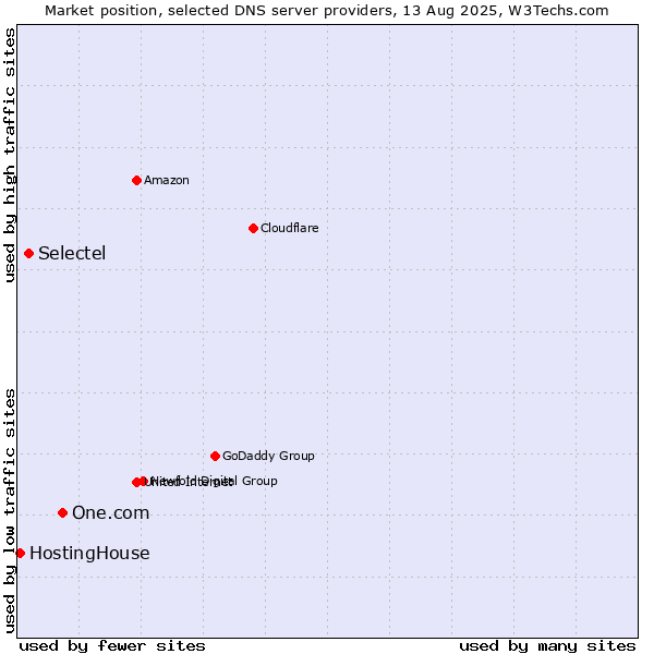Market position of One.com vs. Selectel vs. HostingHouse