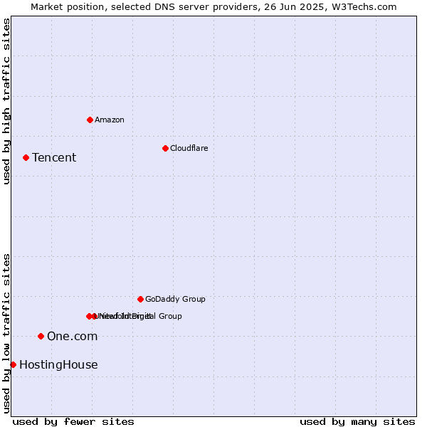 Market position of One.com vs. Tencent vs. HostingHouse