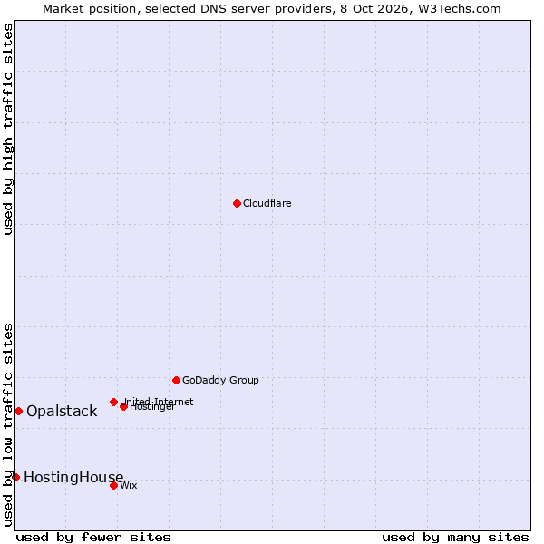 Market position of Opalstack vs. HostingHouse